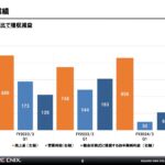 【悲報】スクエニ2024年3月期第1四半期決算 FF16発売により増収となるも営業益-79％の大幅減益！通期予想は増収増益を据え置き！