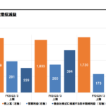 【悲報】スクエニ23年度4～9月期決算は営業利益33％減！Q1の79％減益から大きく改善したものの通期計画に対する進捗は僅か31％