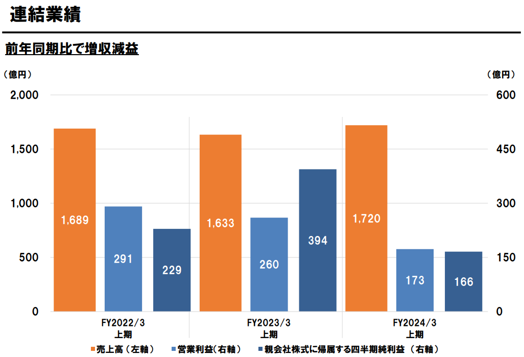 【悲報】スクエニ23年度4～9月期決算は営業利益33％減！Q1の79％減益から大きく改善したものの通期計画に対する進捗は僅か31％