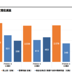 【朗報】スクエニ23年度3Q決算は営業利益15.5％減の増収減益！1Q衝撃の79％減益から順調に減少幅が縮小され『FF7リバース』で逆転か
