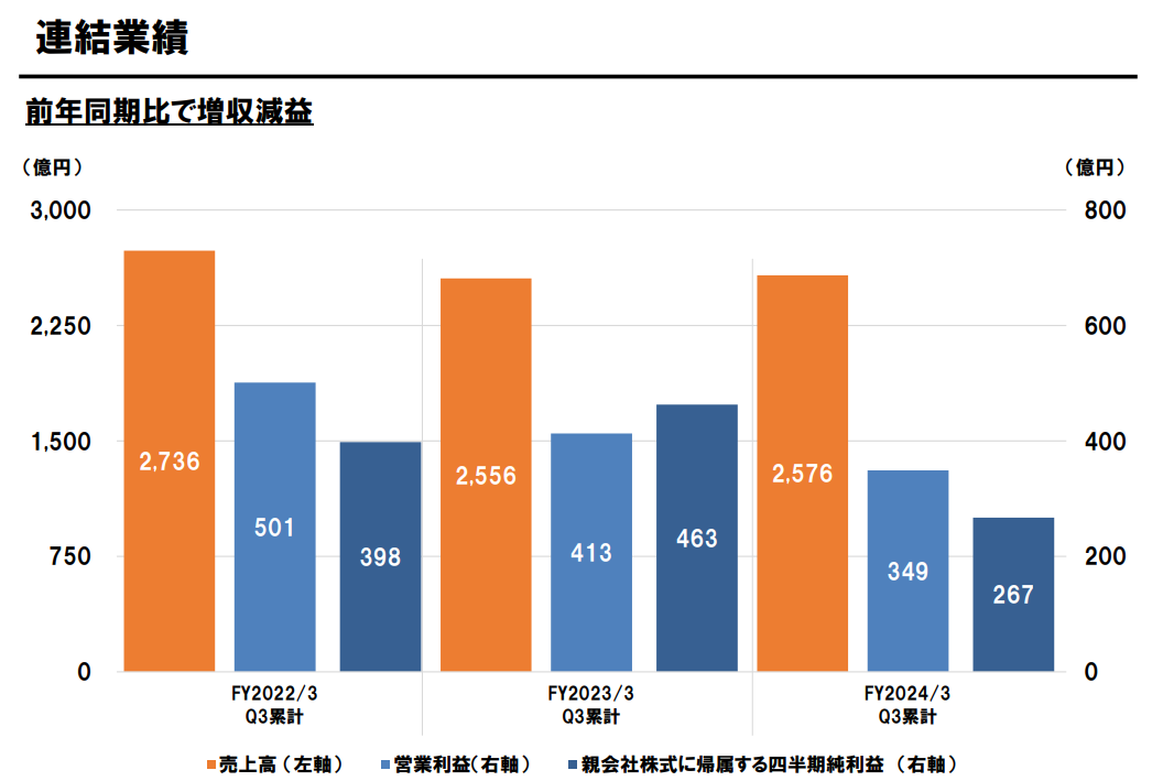 【朗報】スクエニ23年度3Q決算は営業利益15.5％減の増収減益！1Q衝撃の79％減益から順調に減少幅が縮小され『FF7リバース』で逆転か